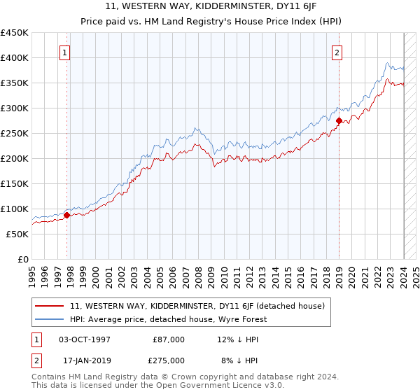 11, WESTERN WAY, KIDDERMINSTER, DY11 6JF: Price paid vs HM Land Registry's House Price Index