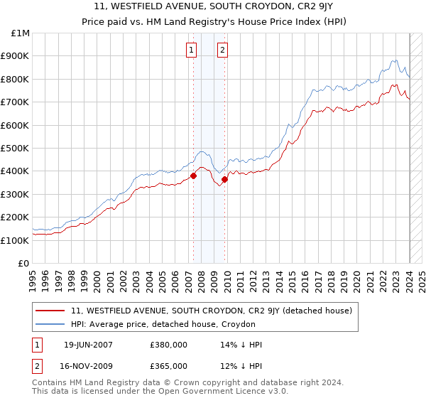 11, WESTFIELD AVENUE, SOUTH CROYDON, CR2 9JY: Price paid vs HM Land Registry's House Price Index