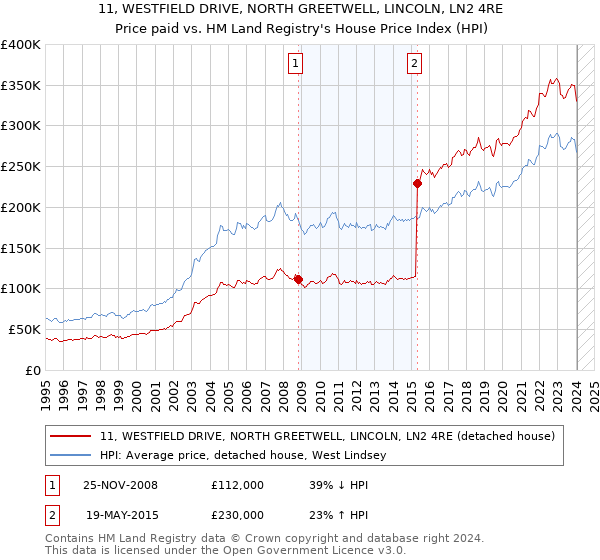 11, WESTFIELD DRIVE, NORTH GREETWELL, LINCOLN, LN2 4RE: Price paid vs HM Land Registry's House Price Index