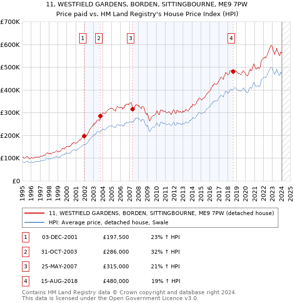 11, WESTFIELD GARDENS, BORDEN, SITTINGBOURNE, ME9 7PW: Price paid vs HM Land Registry's House Price Index