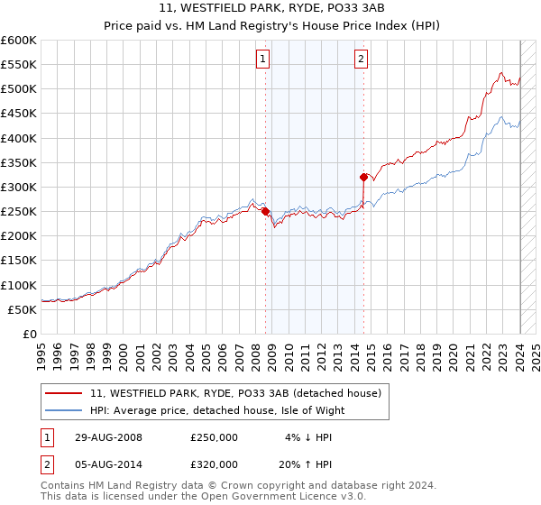 11, WESTFIELD PARK, RYDE, PO33 3AB: Price paid vs HM Land Registry's House Price Index