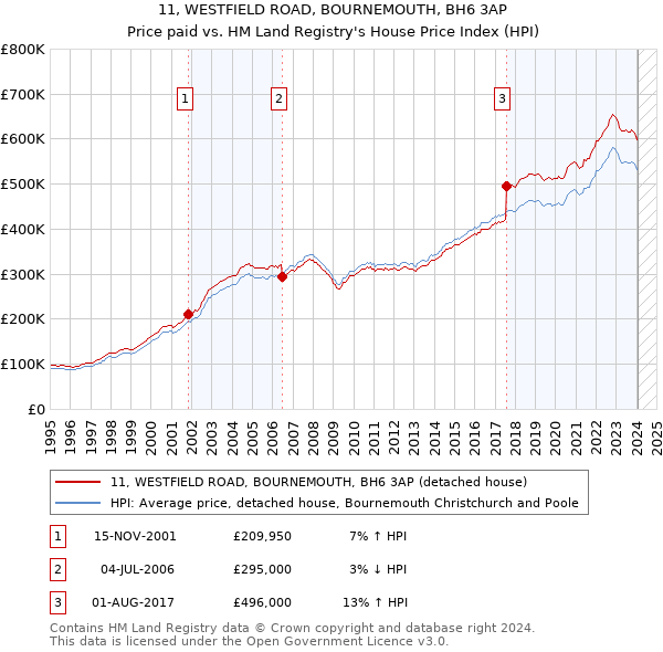 11, WESTFIELD ROAD, BOURNEMOUTH, BH6 3AP: Price paid vs HM Land Registry's House Price Index