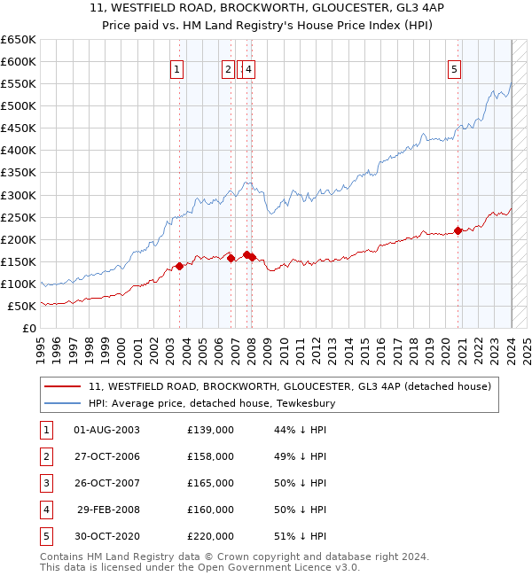 11, WESTFIELD ROAD, BROCKWORTH, GLOUCESTER, GL3 4AP: Price paid vs HM Land Registry's House Price Index