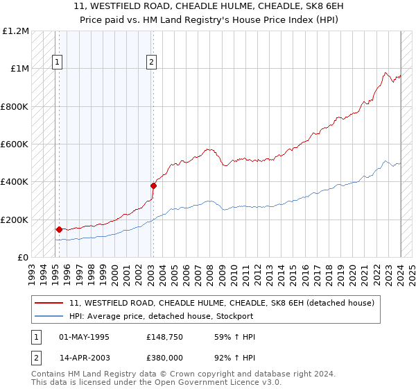 11, WESTFIELD ROAD, CHEADLE HULME, CHEADLE, SK8 6EH: Price paid vs HM Land Registry's House Price Index