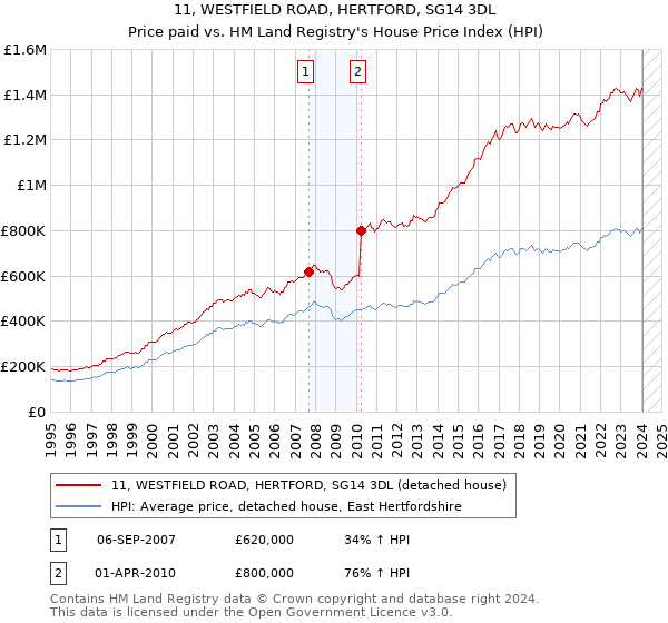 11, WESTFIELD ROAD, HERTFORD, SG14 3DL: Price paid vs HM Land Registry's House Price Index