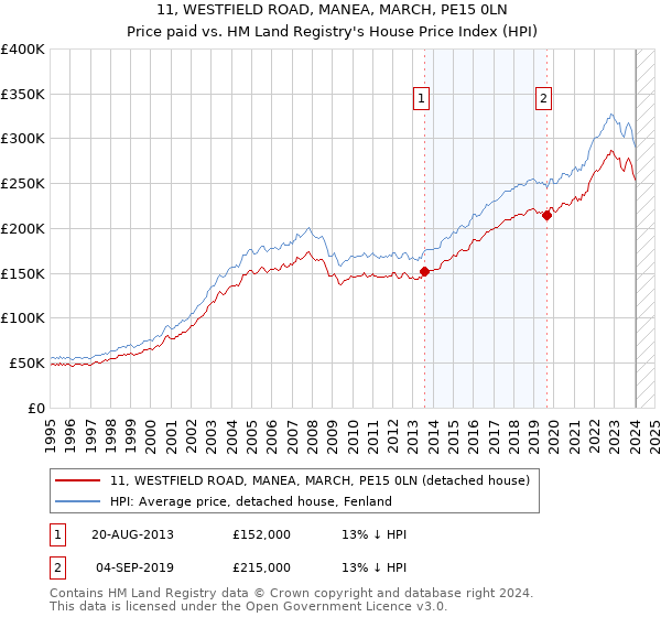 11, WESTFIELD ROAD, MANEA, MARCH, PE15 0LN: Price paid vs HM Land Registry's House Price Index