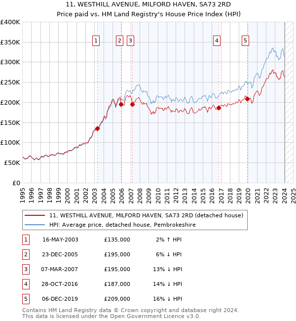 11, WESTHILL AVENUE, MILFORD HAVEN, SA73 2RD: Price paid vs HM Land Registry's House Price Index