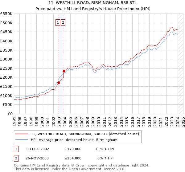 11, WESTHILL ROAD, BIRMINGHAM, B38 8TL: Price paid vs HM Land Registry's House Price Index
