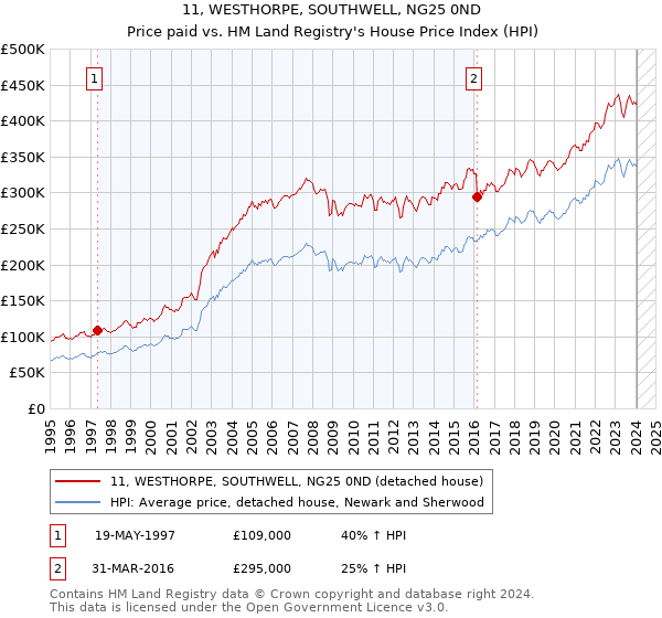 11, WESTHORPE, SOUTHWELL, NG25 0ND: Price paid vs HM Land Registry's House Price Index