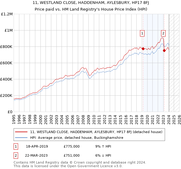 11, WESTLAND CLOSE, HADDENHAM, AYLESBURY, HP17 8FJ: Price paid vs HM Land Registry's House Price Index