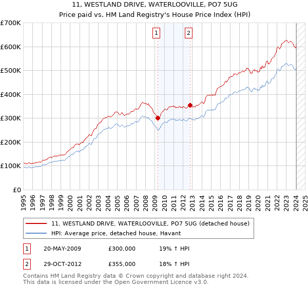 11, WESTLAND DRIVE, WATERLOOVILLE, PO7 5UG: Price paid vs HM Land Registry's House Price Index
