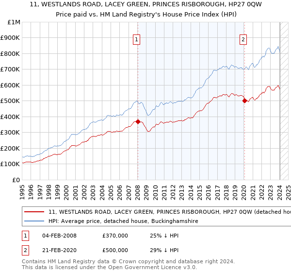 11, WESTLANDS ROAD, LACEY GREEN, PRINCES RISBOROUGH, HP27 0QW: Price paid vs HM Land Registry's House Price Index