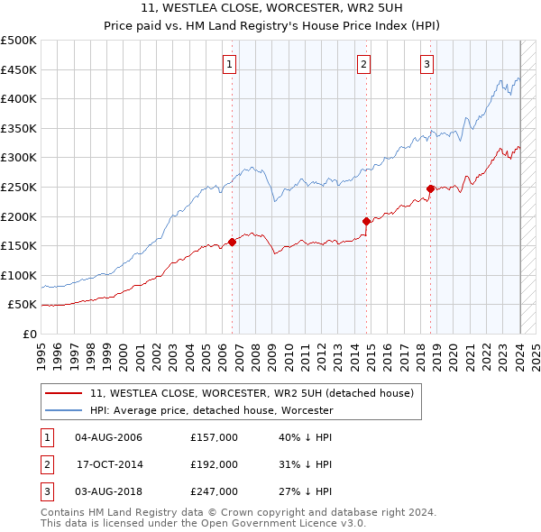 11, WESTLEA CLOSE, WORCESTER, WR2 5UH: Price paid vs HM Land Registry's House Price Index