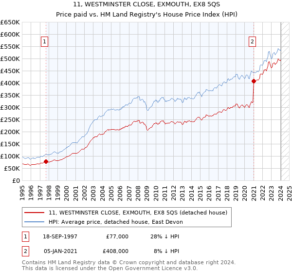 11, WESTMINSTER CLOSE, EXMOUTH, EX8 5QS: Price paid vs HM Land Registry's House Price Index