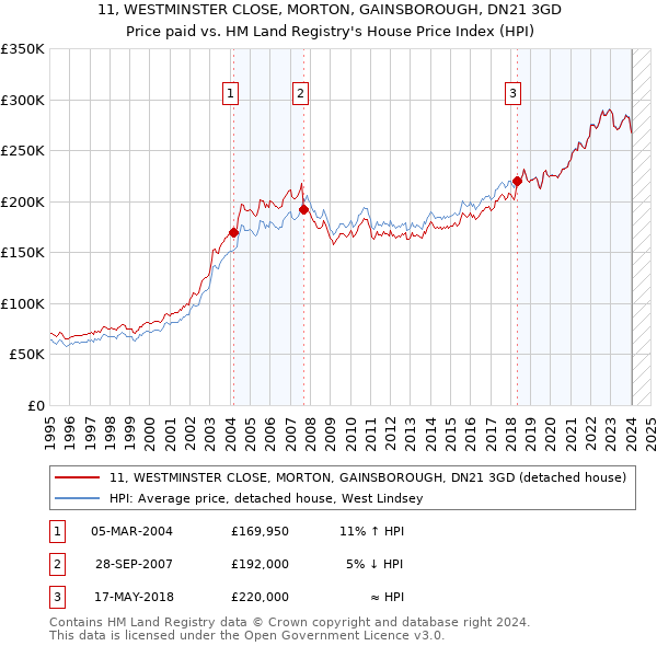11, WESTMINSTER CLOSE, MORTON, GAINSBOROUGH, DN21 3GD: Price paid vs HM Land Registry's House Price Index