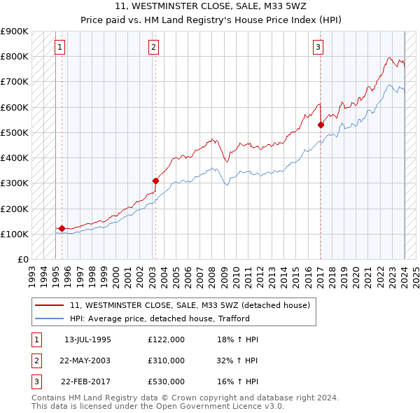 11, WESTMINSTER CLOSE, SALE, M33 5WZ: Price paid vs HM Land Registry's House Price Index
