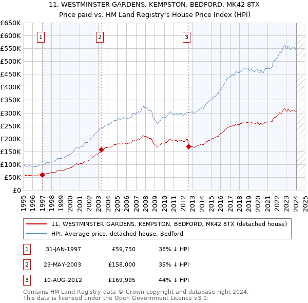 11, WESTMINSTER GARDENS, KEMPSTON, BEDFORD, MK42 8TX: Price paid vs HM Land Registry's House Price Index