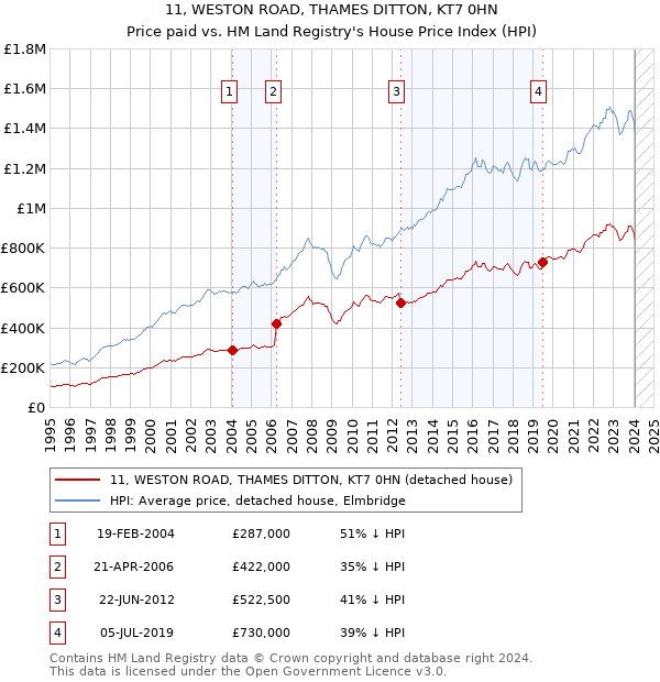 11, WESTON ROAD, THAMES DITTON, KT7 0HN: Price paid vs HM Land Registry's House Price Index