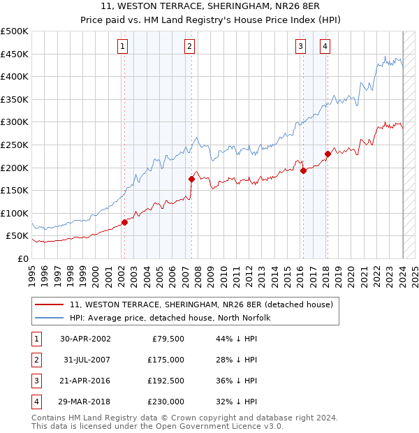 11, WESTON TERRACE, SHERINGHAM, NR26 8ER: Price paid vs HM Land Registry's House Price Index