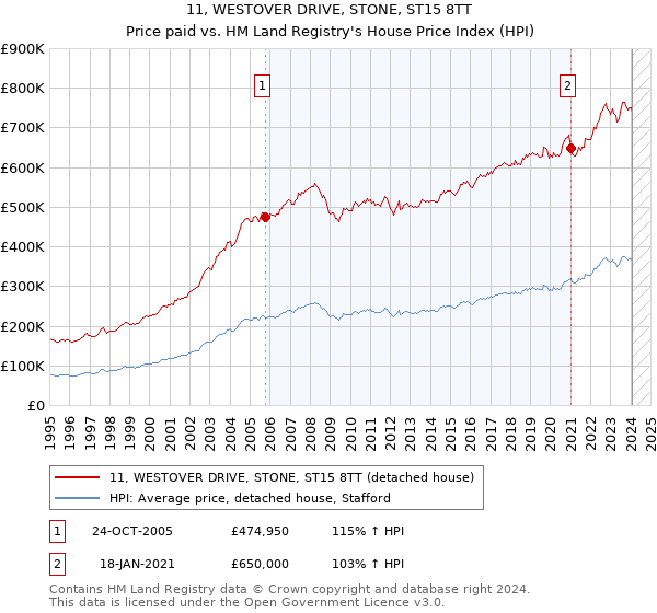 11, WESTOVER DRIVE, STONE, ST15 8TT: Price paid vs HM Land Registry's House Price Index