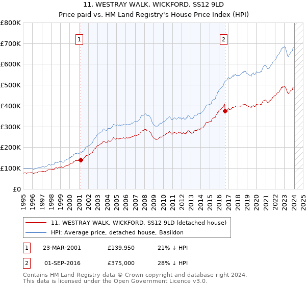 11, WESTRAY WALK, WICKFORD, SS12 9LD: Price paid vs HM Land Registry's House Price Index