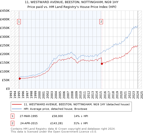 11, WESTWARD AVENUE, BEESTON, NOTTINGHAM, NG9 1HY: Price paid vs HM Land Registry's House Price Index