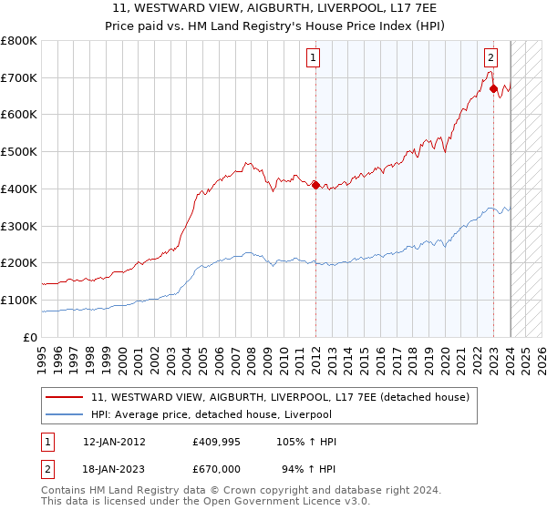 11, WESTWARD VIEW, AIGBURTH, LIVERPOOL, L17 7EE: Price paid vs HM Land Registry's House Price Index
