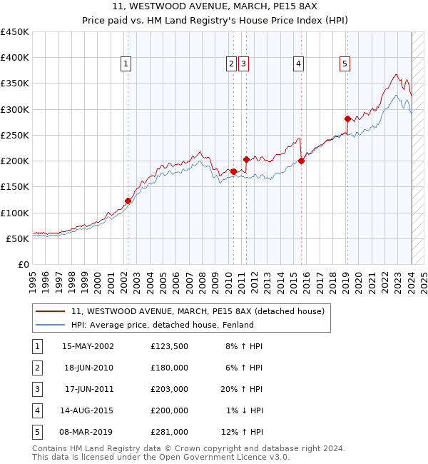 11, WESTWOOD AVENUE, MARCH, PE15 8AX: Price paid vs HM Land Registry's House Price Index