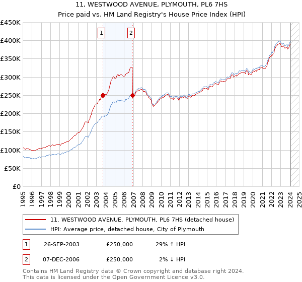 11, WESTWOOD AVENUE, PLYMOUTH, PL6 7HS: Price paid vs HM Land Registry's House Price Index