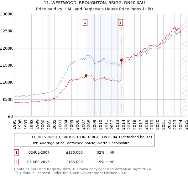 11, WESTWOOD, BROUGHTON, BRIGG, DN20 0AU: Price paid vs HM Land Registry's House Price Index