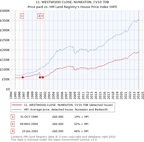 11, WESTWOOD CLOSE, NUNEATON, CV10 7DB: Price paid vs HM Land Registry's House Price Index