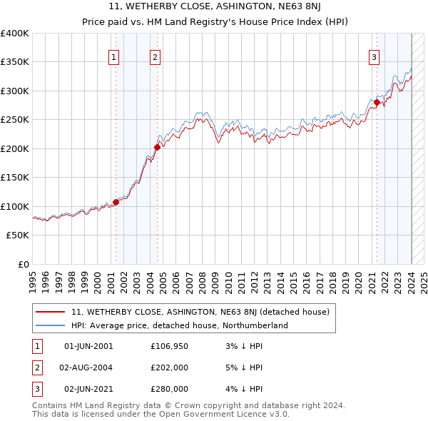 11, WETHERBY CLOSE, ASHINGTON, NE63 8NJ: Price paid vs HM Land Registry's House Price Index
