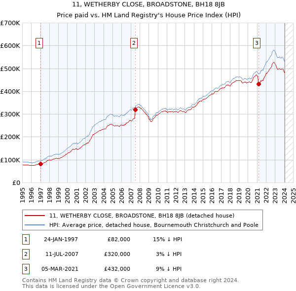 11, WETHERBY CLOSE, BROADSTONE, BH18 8JB: Price paid vs HM Land Registry's House Price Index