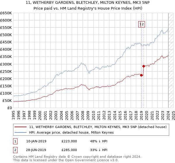 11, WETHERBY GARDENS, BLETCHLEY, MILTON KEYNES, MK3 5NP: Price paid vs HM Land Registry's House Price Index
