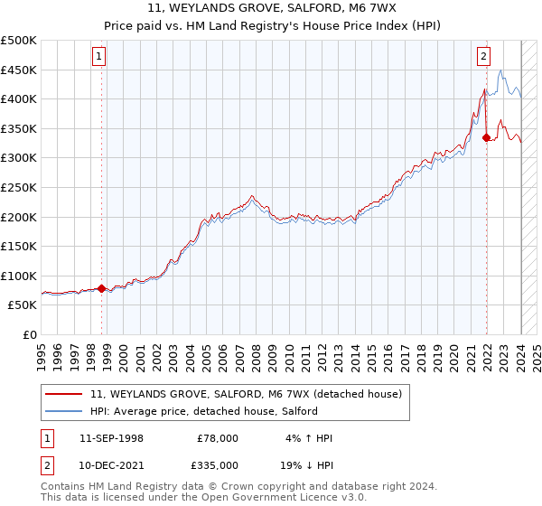 11, WEYLANDS GROVE, SALFORD, M6 7WX: Price paid vs HM Land Registry's House Price Index