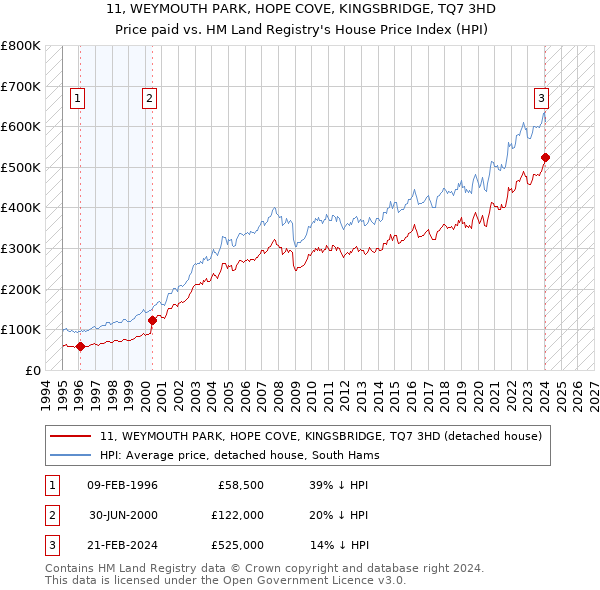 11, WEYMOUTH PARK, HOPE COVE, KINGSBRIDGE, TQ7 3HD: Price paid vs HM Land Registry's House Price Index