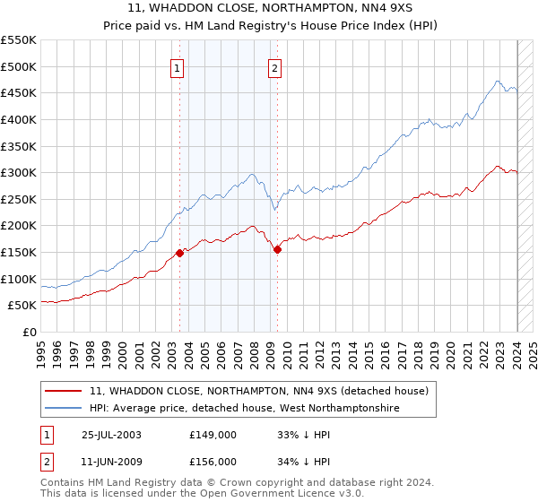 11, WHADDON CLOSE, NORTHAMPTON, NN4 9XS: Price paid vs HM Land Registry's House Price Index