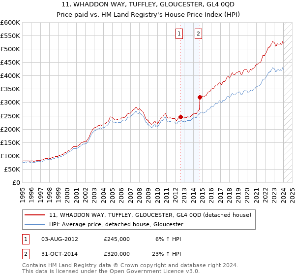 11, WHADDON WAY, TUFFLEY, GLOUCESTER, GL4 0QD: Price paid vs HM Land Registry's House Price Index