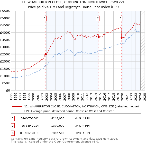 11, WHARBURTON CLOSE, CUDDINGTON, NORTHWICH, CW8 2ZE: Price paid vs HM Land Registry's House Price Index