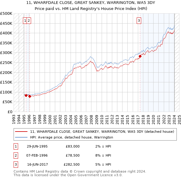 11, WHARFDALE CLOSE, GREAT SANKEY, WARRINGTON, WA5 3DY: Price paid vs HM Land Registry's House Price Index