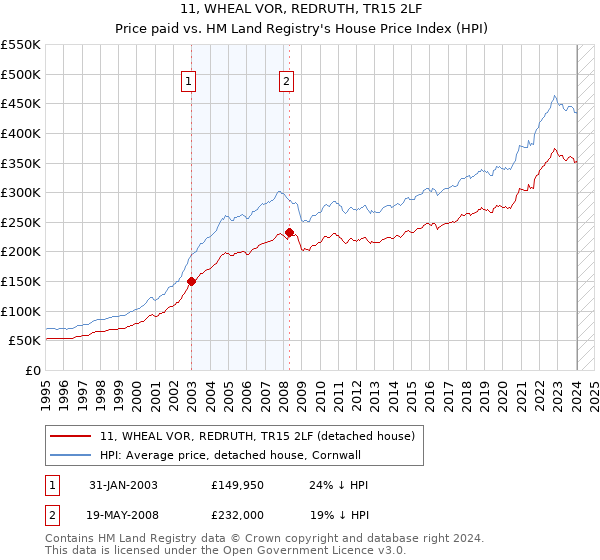 11, WHEAL VOR, REDRUTH, TR15 2LF: Price paid vs HM Land Registry's House Price Index