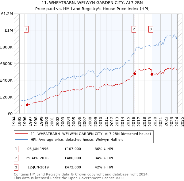 11, WHEATBARN, WELWYN GARDEN CITY, AL7 2BN: Price paid vs HM Land Registry's House Price Index
