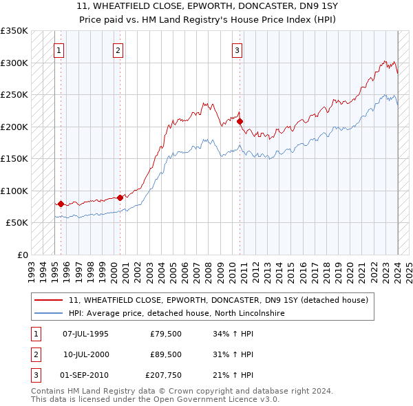 11, WHEATFIELD CLOSE, EPWORTH, DONCASTER, DN9 1SY: Price paid vs HM Land Registry's House Price Index