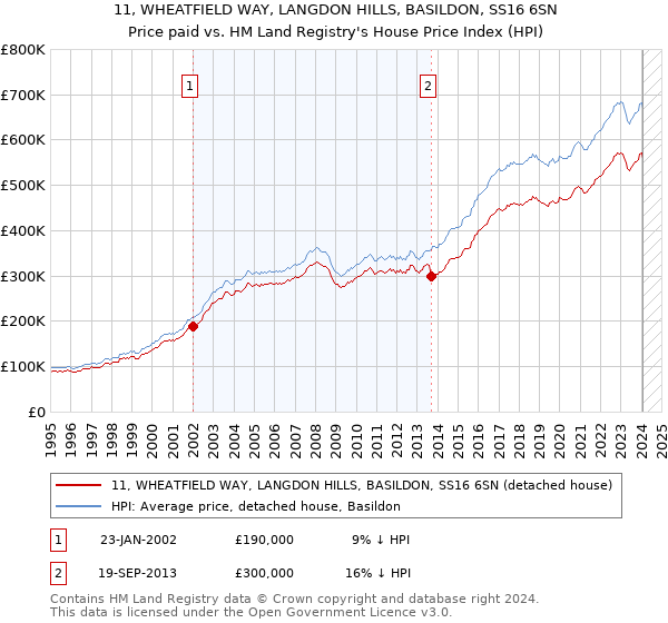 11, WHEATFIELD WAY, LANGDON HILLS, BASILDON, SS16 6SN: Price paid vs HM Land Registry's House Price Index