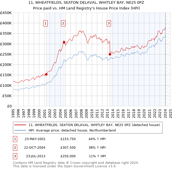 11, WHEATFIELDS, SEATON DELAVAL, WHITLEY BAY, NE25 0PZ: Price paid vs HM Land Registry's House Price Index