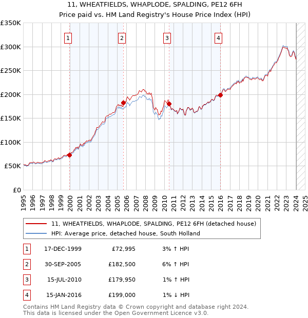 11, WHEATFIELDS, WHAPLODE, SPALDING, PE12 6FH: Price paid vs HM Land Registry's House Price Index