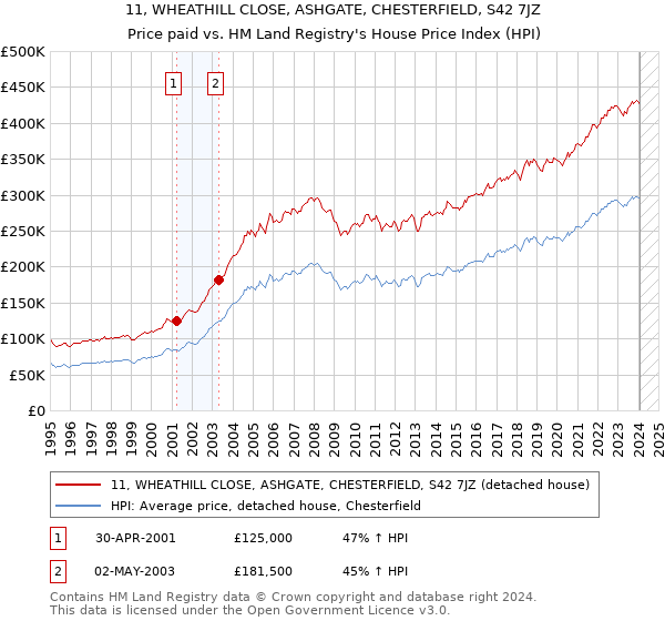 11, WHEATHILL CLOSE, ASHGATE, CHESTERFIELD, S42 7JZ: Price paid vs HM Land Registry's House Price Index