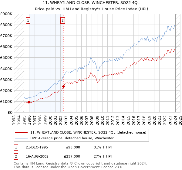 11, WHEATLAND CLOSE, WINCHESTER, SO22 4QL: Price paid vs HM Land Registry's House Price Index