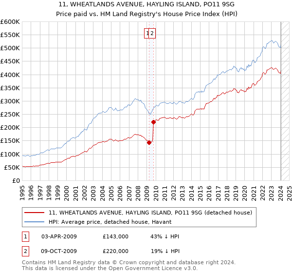 11, WHEATLANDS AVENUE, HAYLING ISLAND, PO11 9SG: Price paid vs HM Land Registry's House Price Index