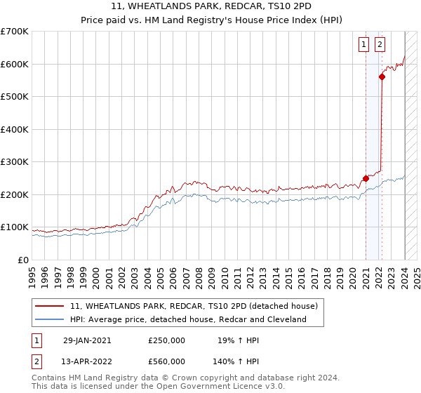 11, WHEATLANDS PARK, REDCAR, TS10 2PD: Price paid vs HM Land Registry's House Price Index